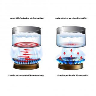 BSR-Grillen Edelstahl-Propangaskocher 1-flammig 5,5 KW mit Piezo-Zndung und Turboeffekt